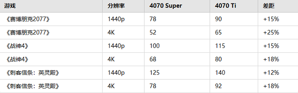 游戲性能對(duì)比