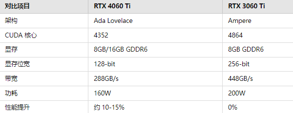 RTX4060Ti與RTX3060Ti對(duì)比