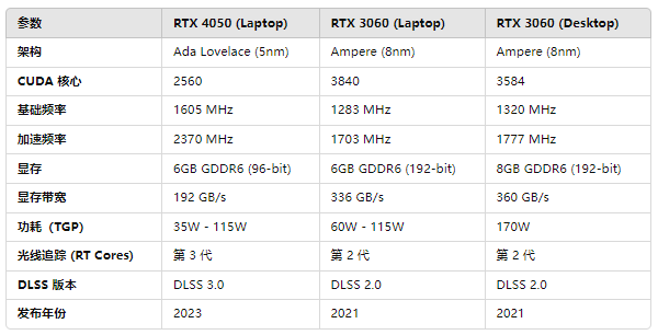 RTX4050與RTX3060參數(shù)對(duì)比