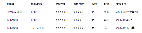 銳龍5 5600競品對比