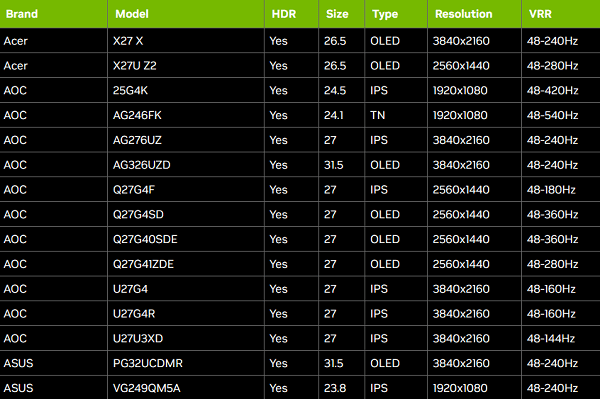 新增62款G-SYNC Compatible顯示器 新增62款G-SYNC Compatible顯示器
