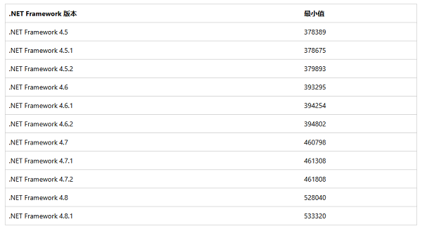 NET Framework Release 對照表